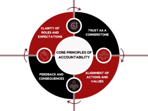 Accountability Core Principles